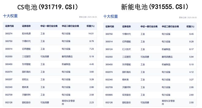 规模最大的电池50ETF(159796)再涨超3%盘中疯狂吸金近6亿份!尊龙凯时网电池持续走强厦钨新能20%涨停多氟多、天赐材料等多股涨停同类(图2) 规模最大的电池50ETF(159796)再涨超3%盘中疯狂吸金近6亿份!尊龙凯时网电池持续走强厦钨新能20%涨停多氟多、天赐材料等多股涨停同类(图2)