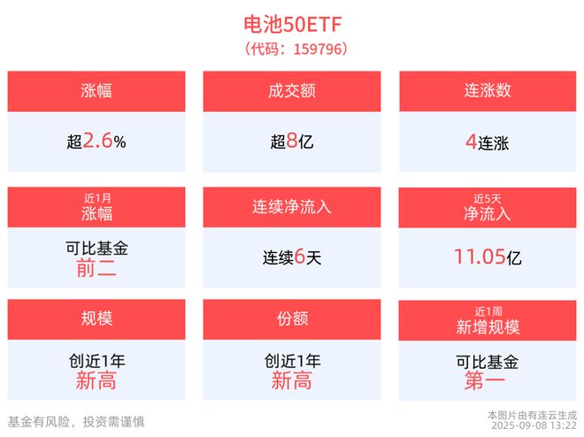 规模最大的电池50ETF(159796)