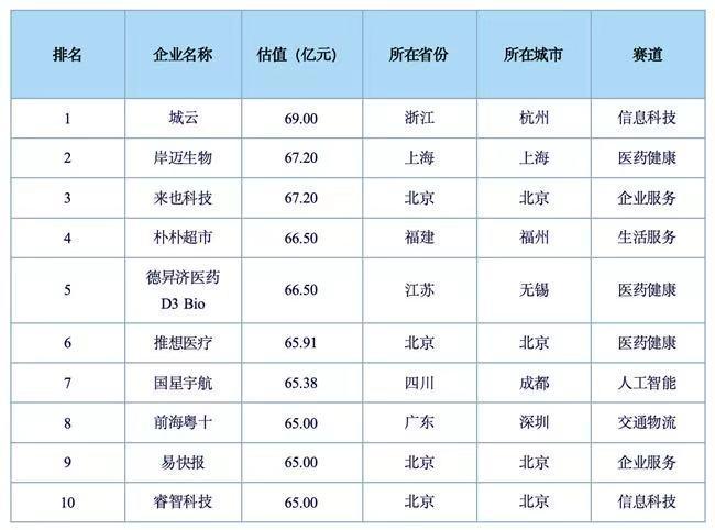 隐形独角兽500强报告重磅发布(附榜单)尊龙凯时新版APP首页2025 UP中国(图7) 隐形独角兽500强报告重磅发布(附榜单)尊龙凯时新版APP首页2025 UP中国(图7)